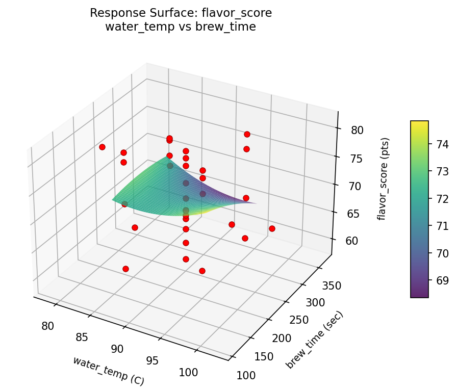 RSM surface: flavor score water temp vs brew time
