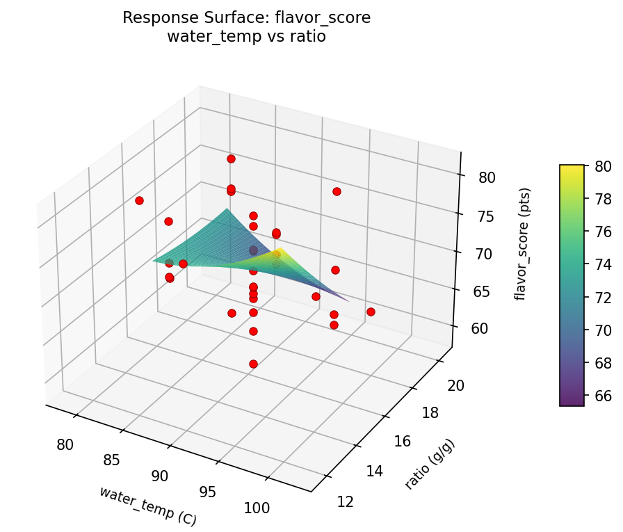 RSM surface: flavor score water temp vs ratio