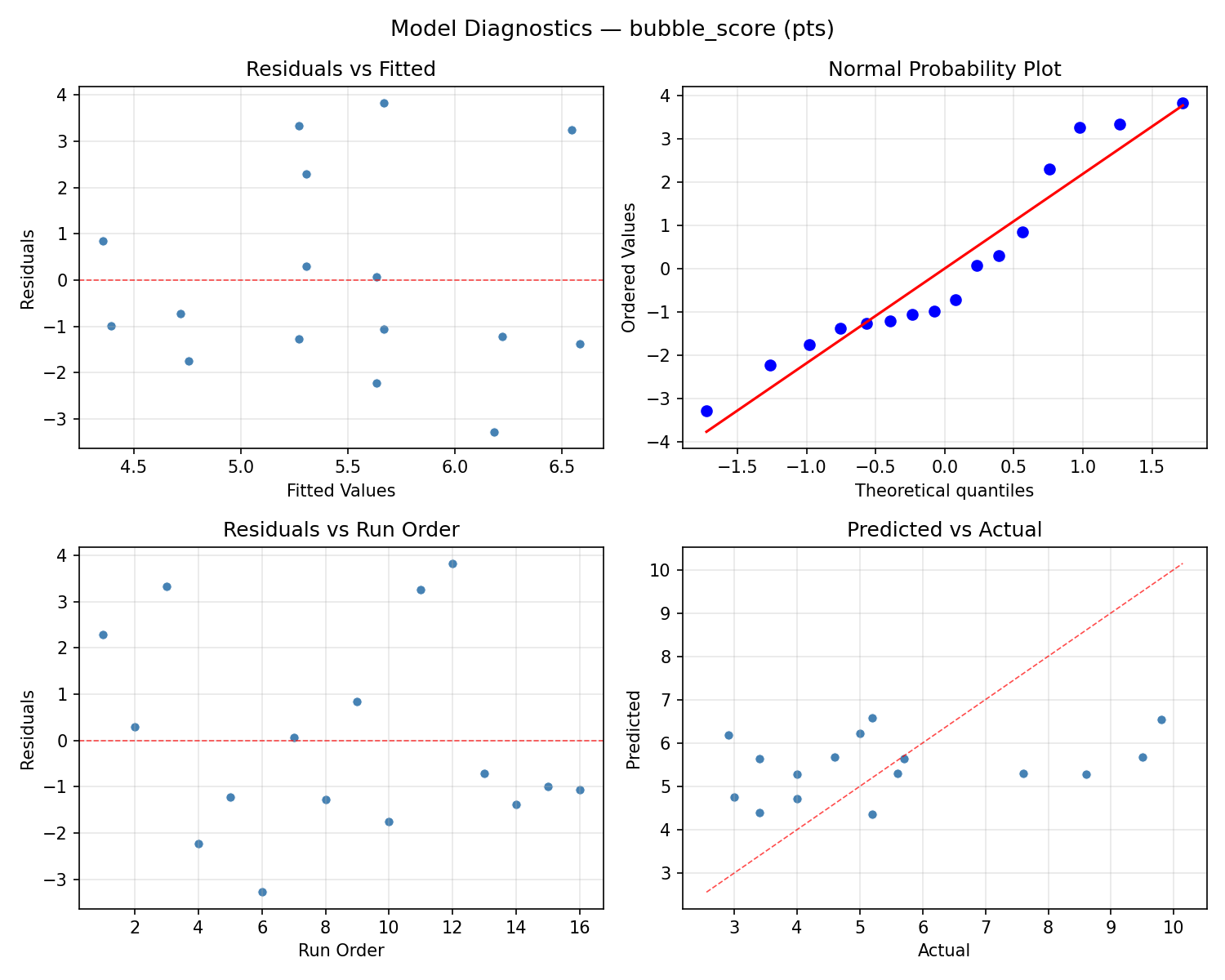 Model diagnostics for bubble_score