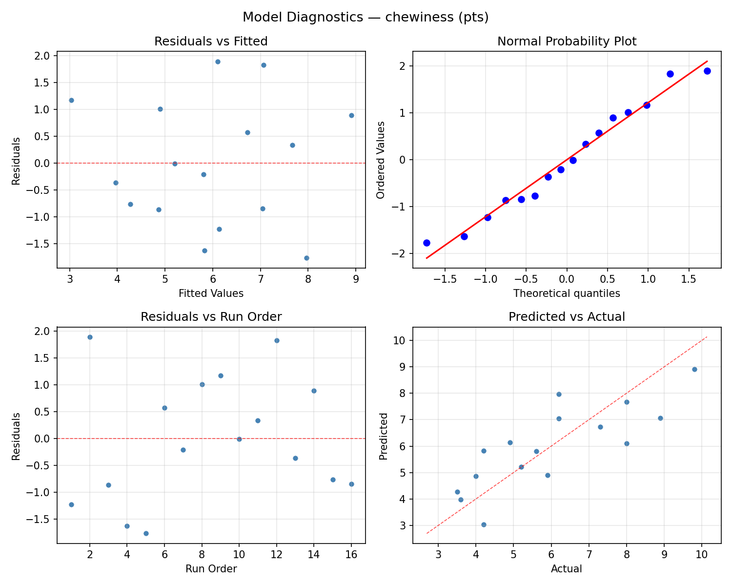 Model diagnostics for chewiness