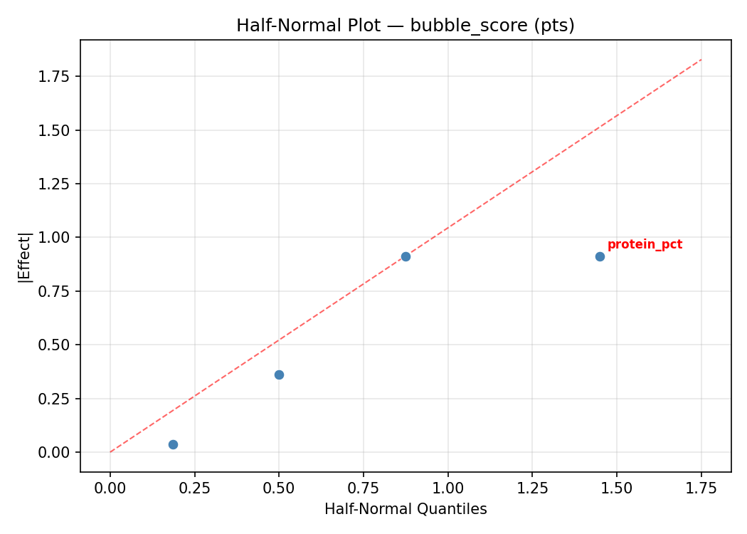 Half-normal plot for bubble_score