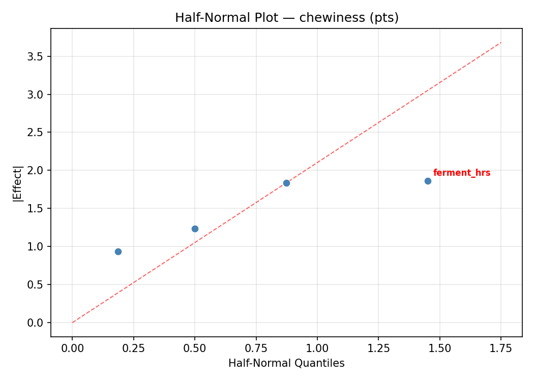 Half-normal plot for chewiness