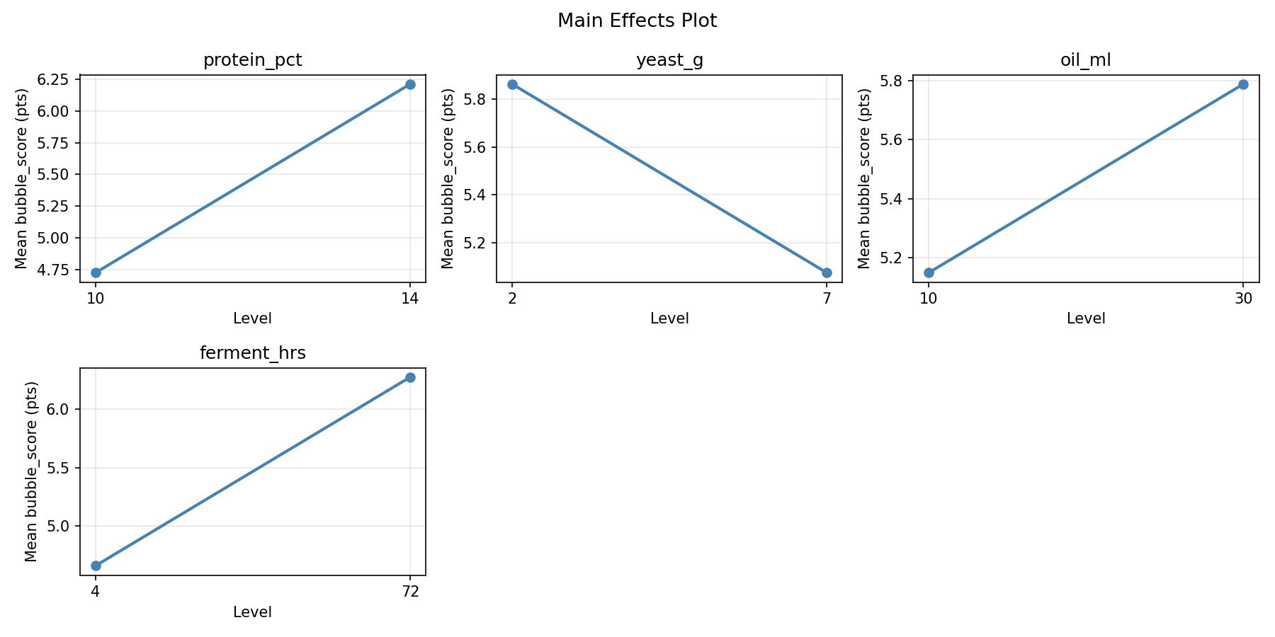 Main effects plot for bubble_score