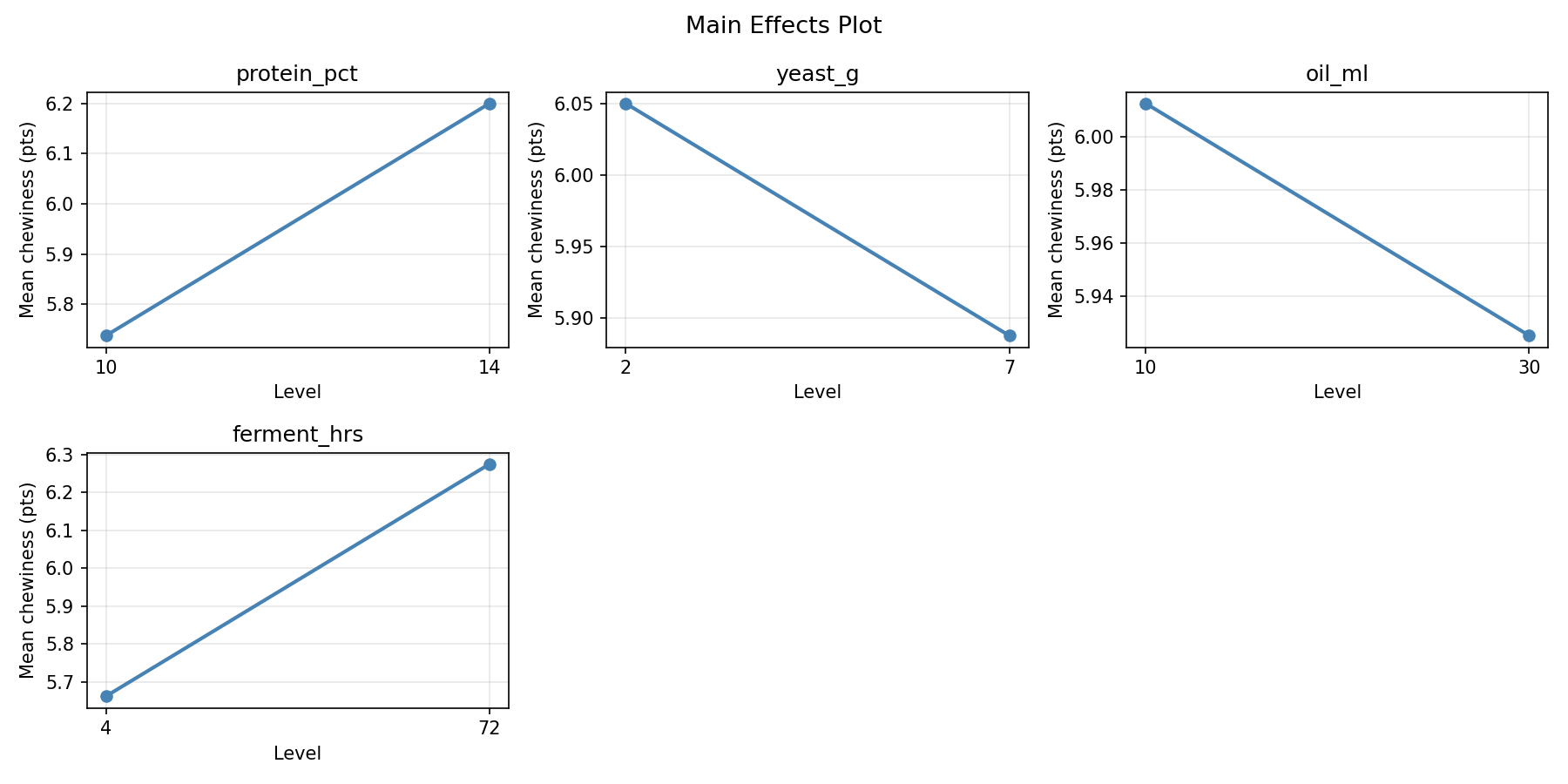 Main effects plot for chewiness