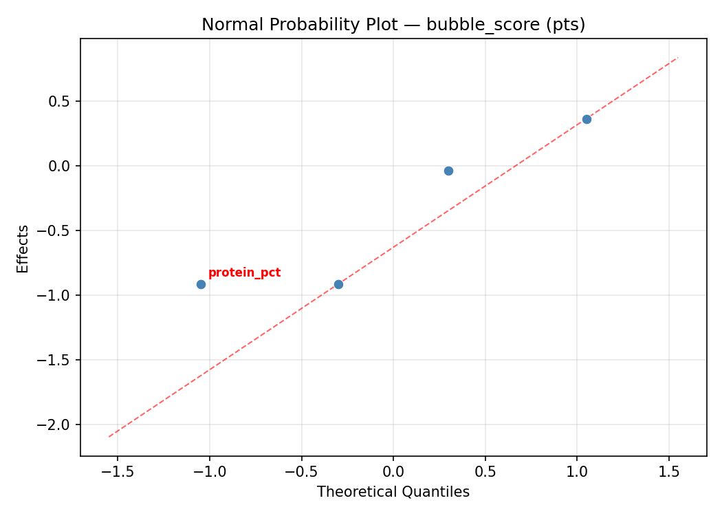 Normal probability plot for bubble_score