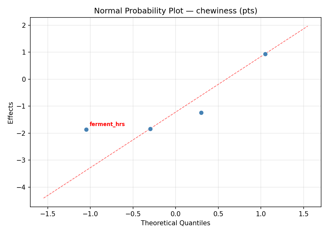 Normal probability plot for chewiness