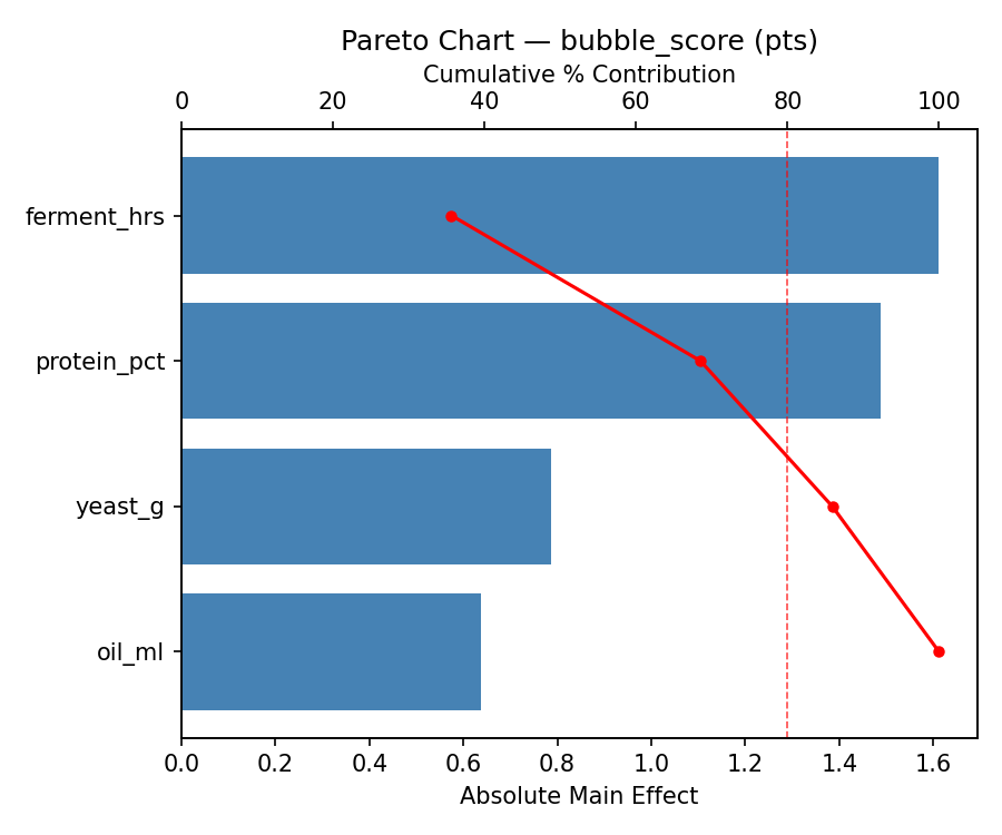 Pareto chart for bubble_score