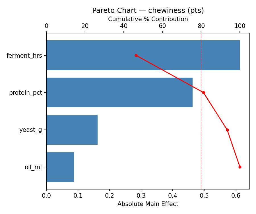Pareto chart for chewiness