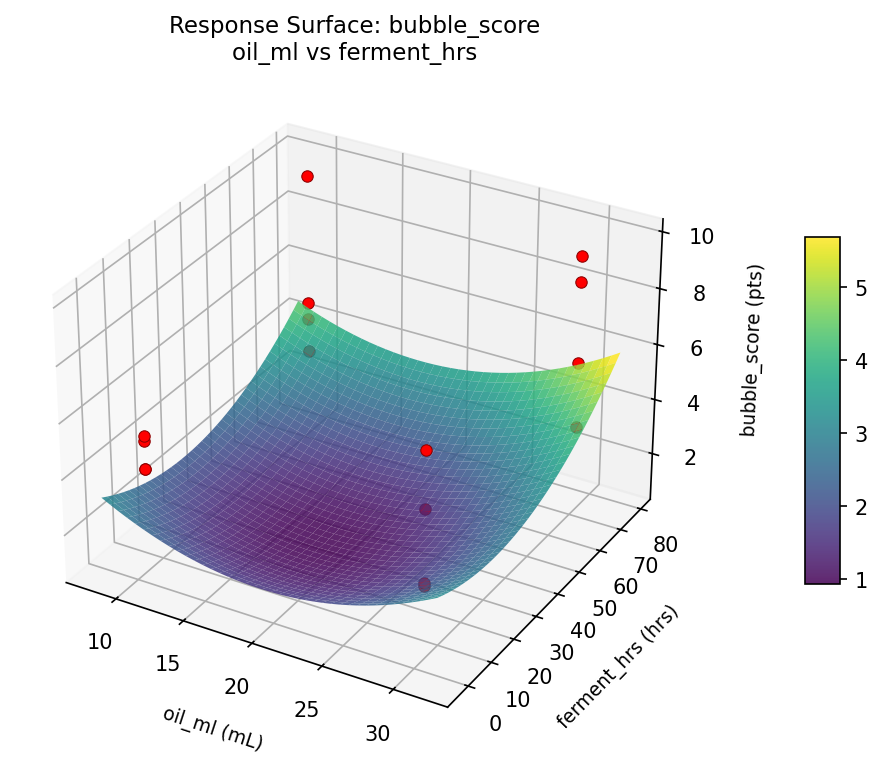 RSM surface: bubble score oil ml vs ferment hrs