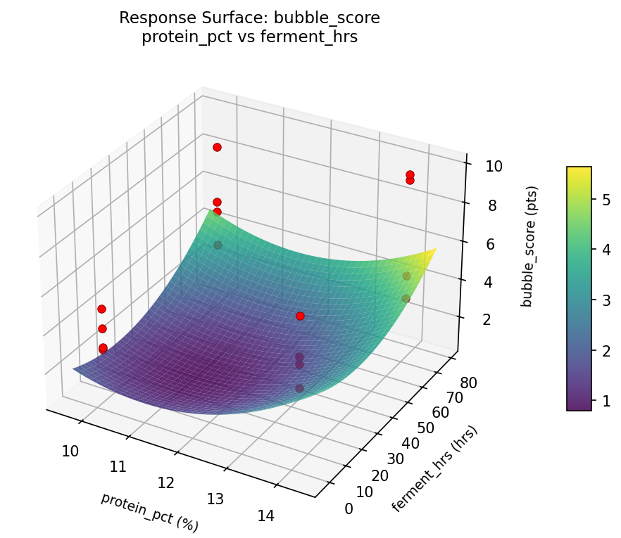 RSM surface: bubble score protein pct vs ferment hrs