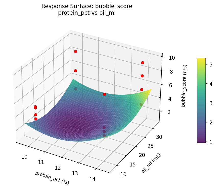 RSM surface: bubble score protein pct vs oil ml