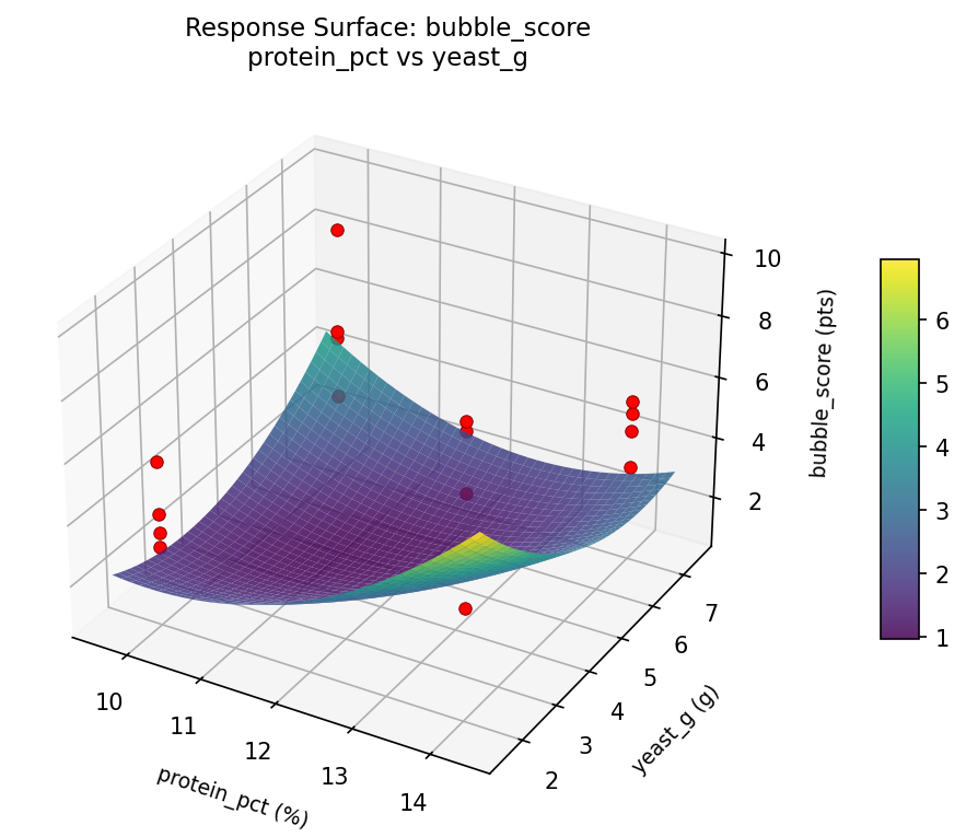 RSM surface: bubble score protein pct vs yeast g