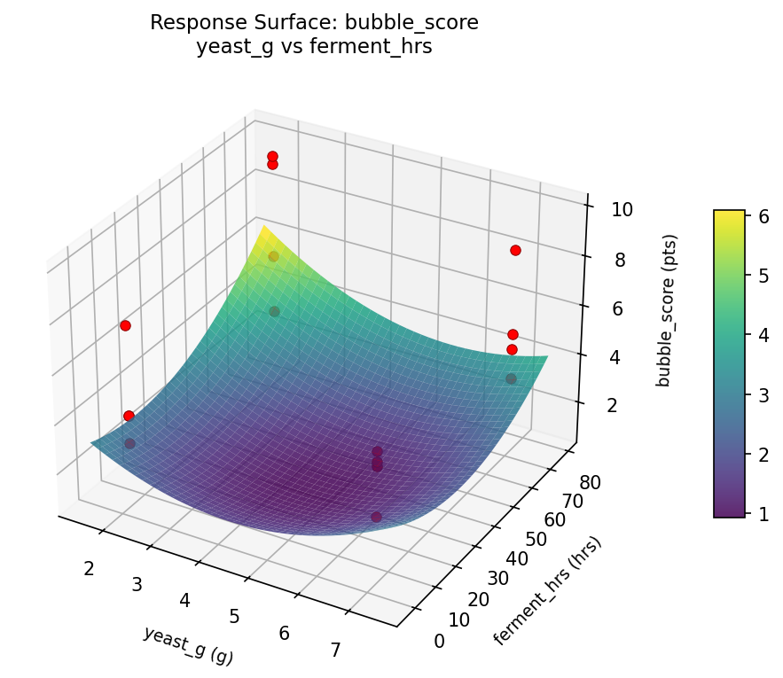 RSM surface: bubble score yeast g vs ferment hrs