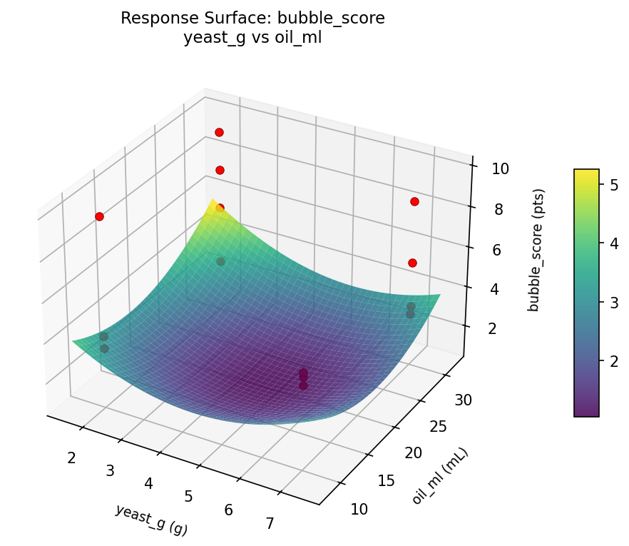 RSM surface: bubble score yeast g vs oil ml