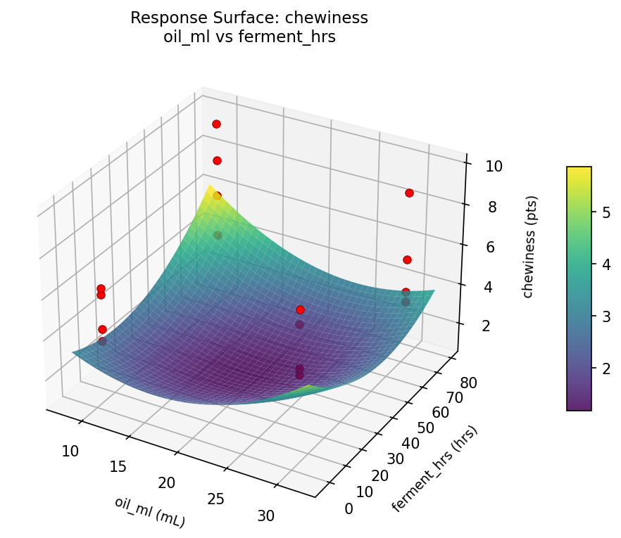 RSM surface: chewiness oil ml vs ferment hrs