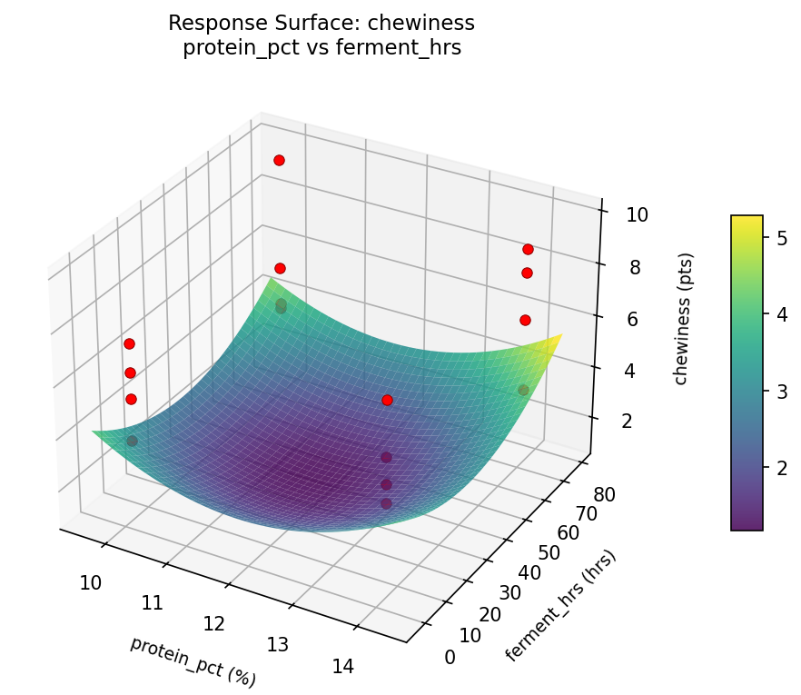 RSM surface: chewiness protein pct vs ferment hrs