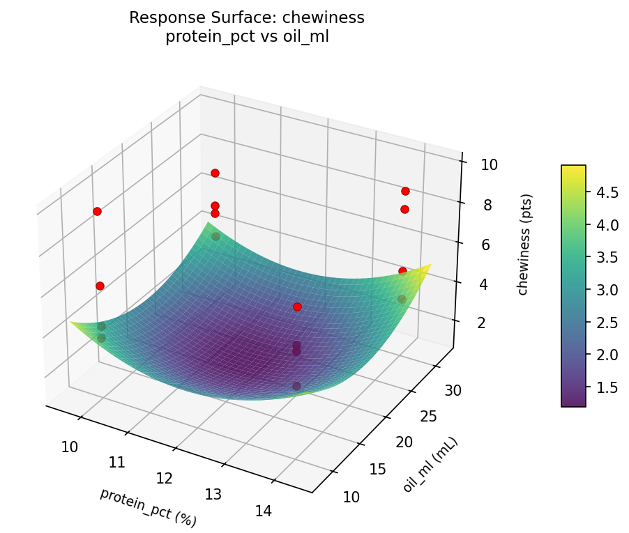 RSM surface: chewiness protein pct vs oil ml