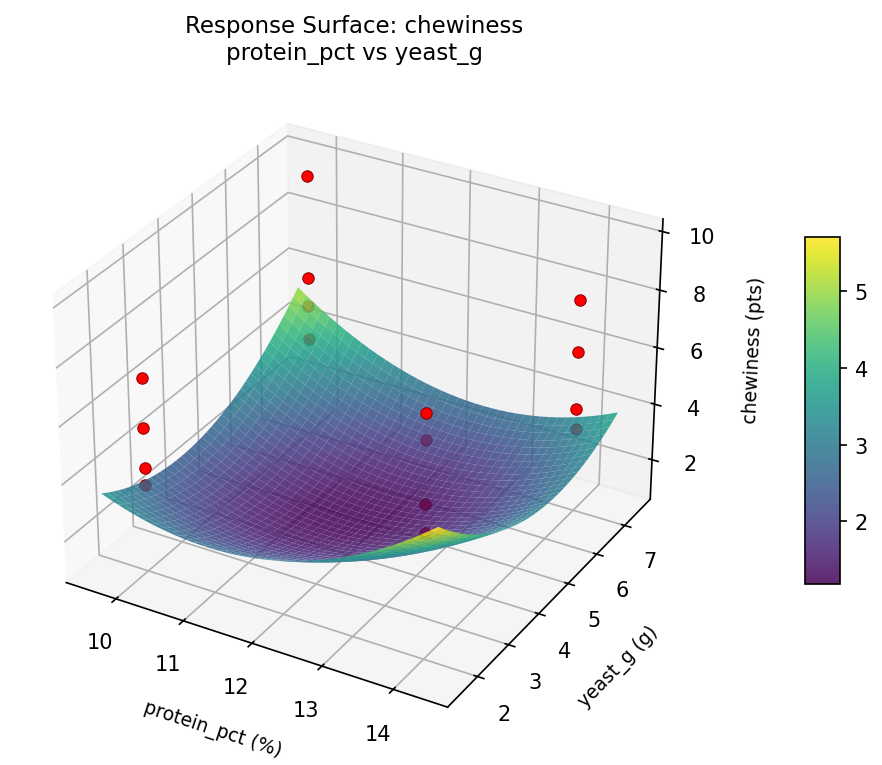 RSM surface: chewiness protein pct vs yeast g