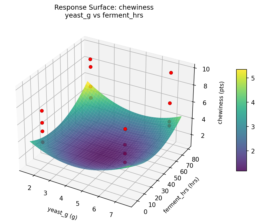 RSM surface: chewiness yeast g vs ferment hrs