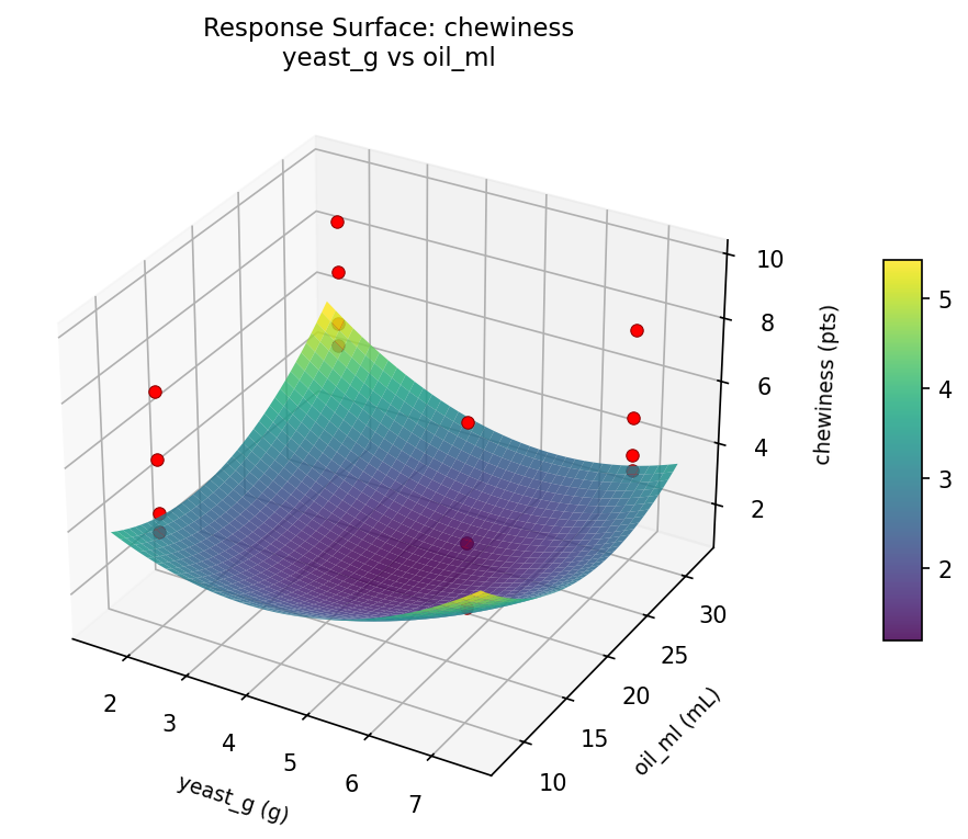 RSM surface: chewiness yeast g vs oil ml