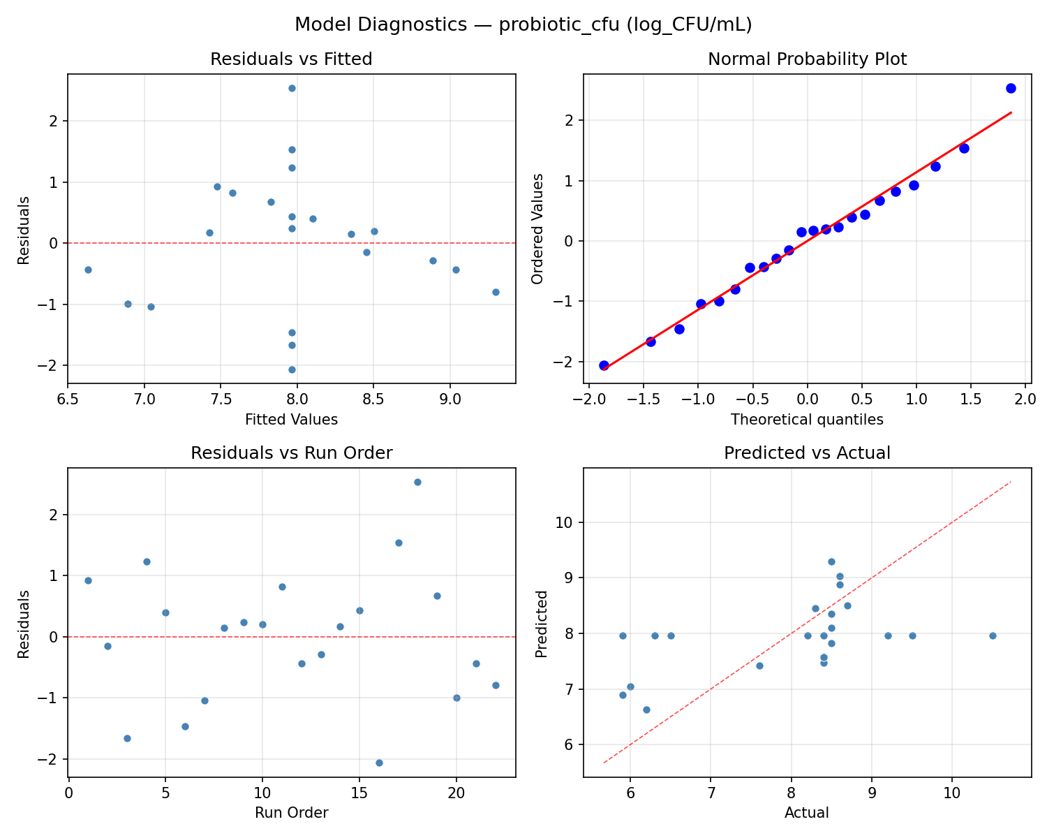 Model diagnostics for probiotic_cfu