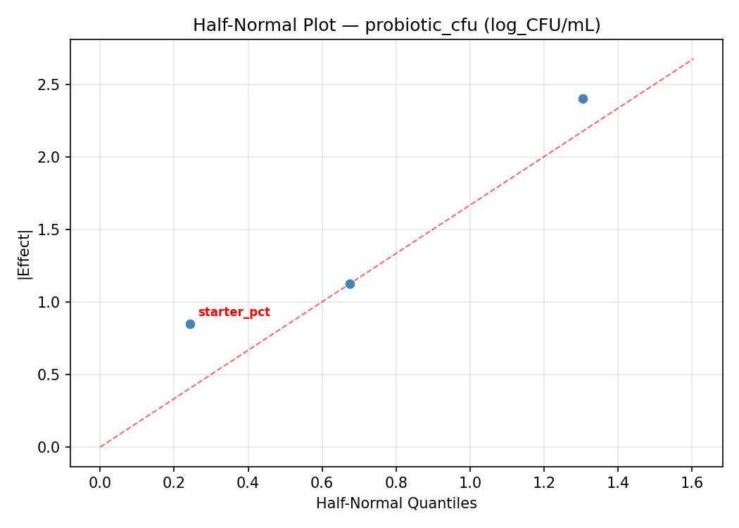 Half-normal plot for probiotic_cfu