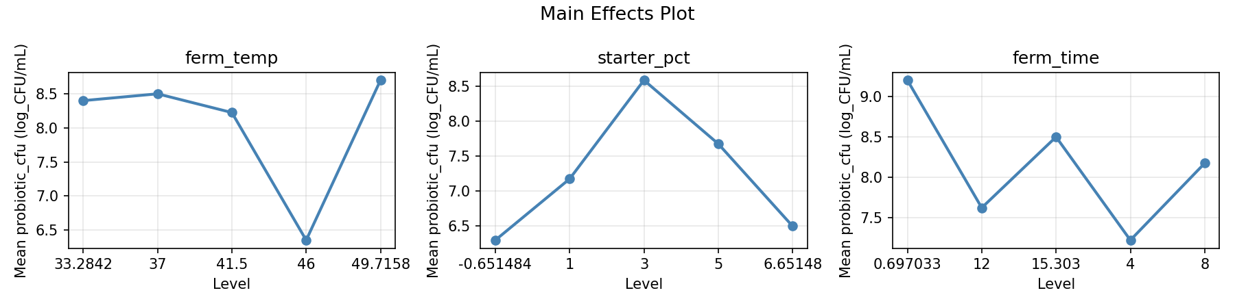 Main effects plot for probiotic_cfu