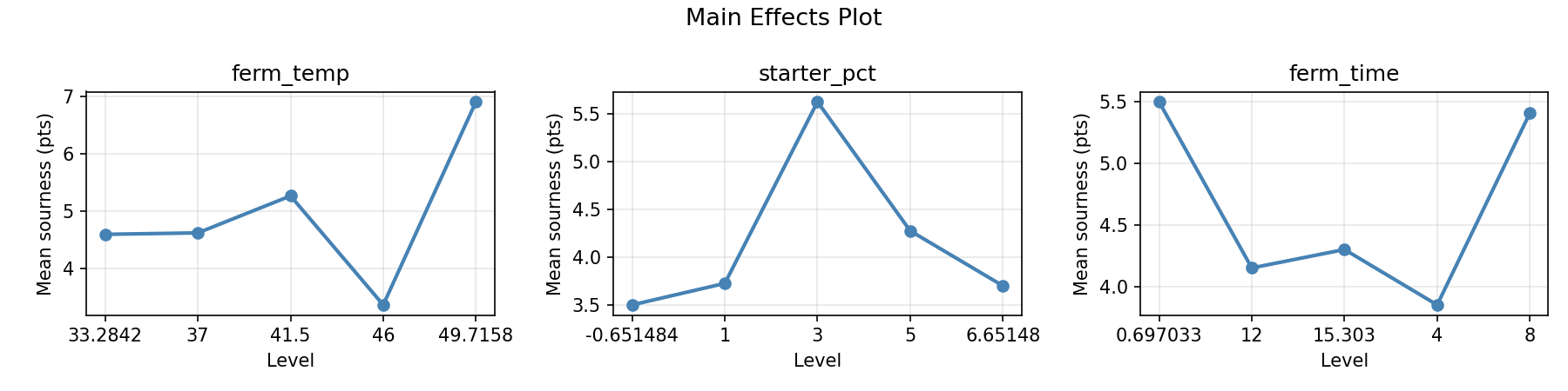Main effects plot for sourness