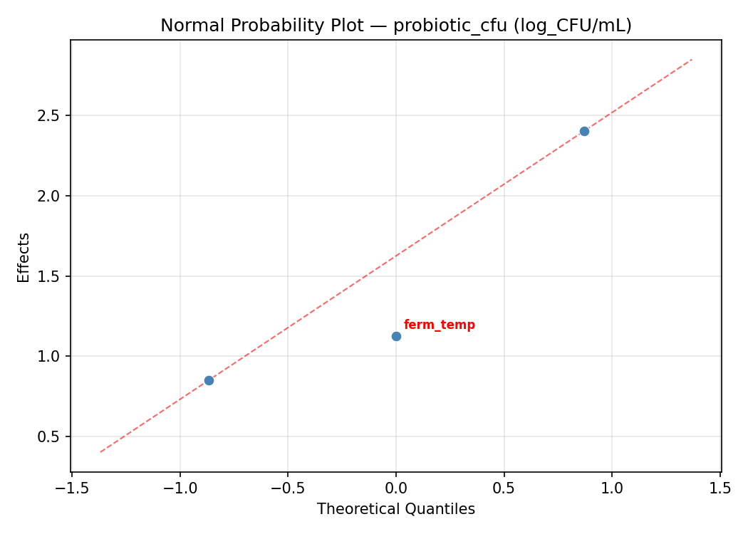 Normal probability plot for probiotic_cfu