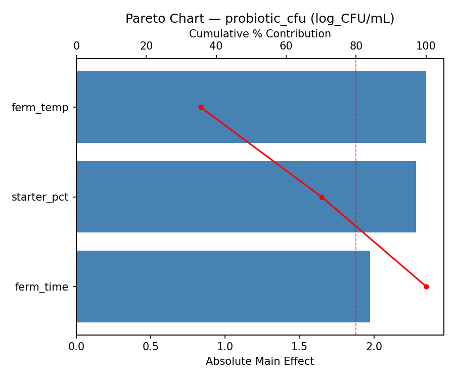 Pareto chart for probiotic_cfu