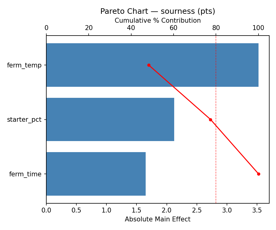 Pareto chart for sourness