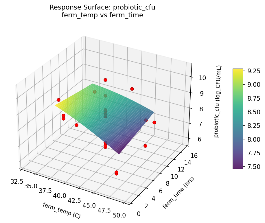 RSM surface: probiotic cfu ferm temp vs ferm time
