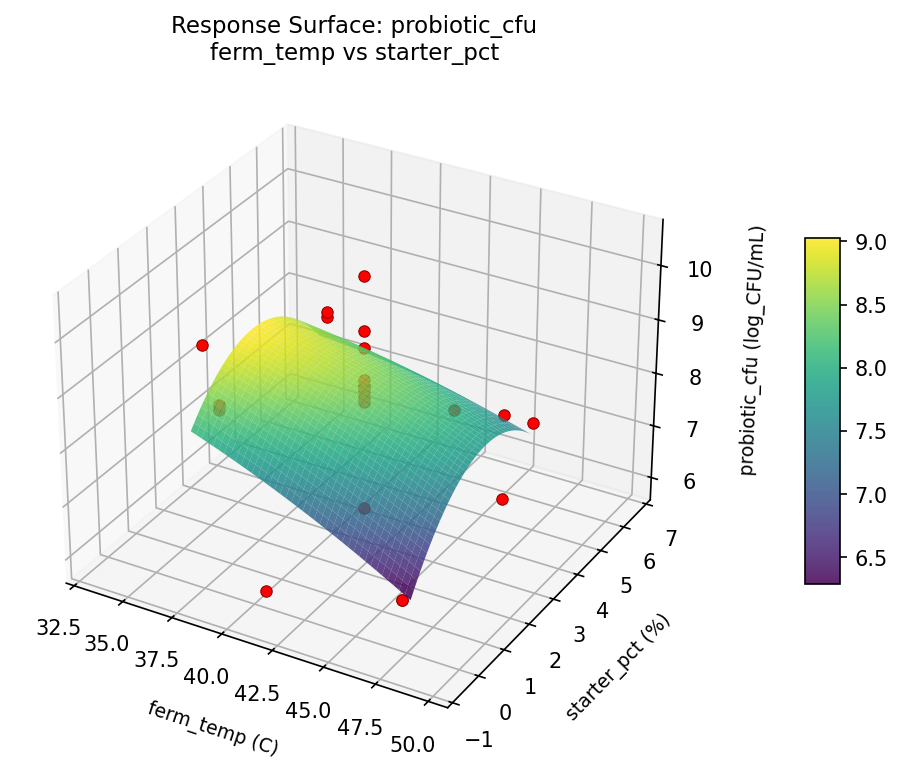 RSM surface: probiotic cfu ferm temp vs starter pct