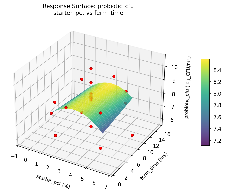 RSM surface: probiotic cfu starter pct vs ferm time