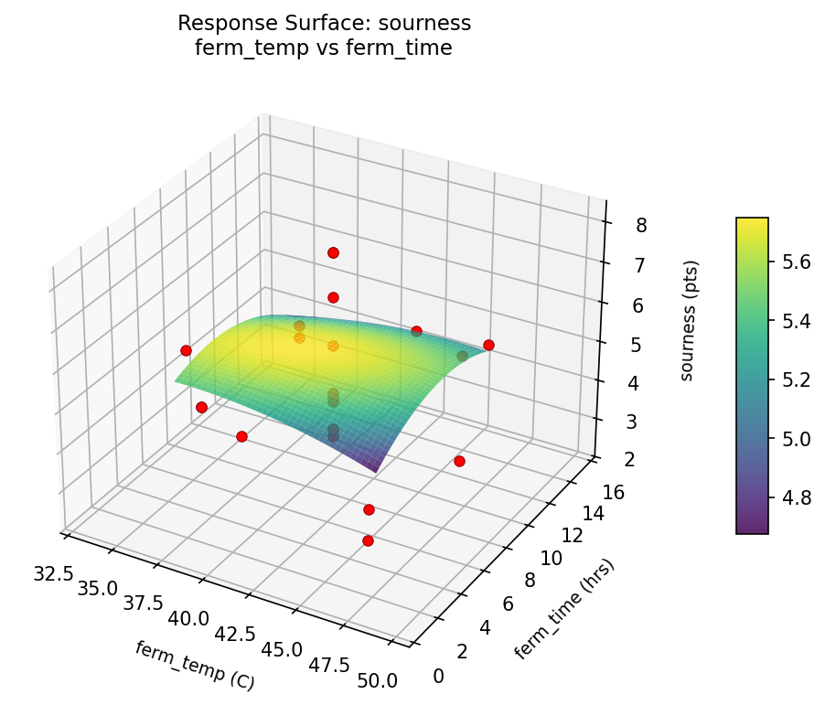 RSM surface: sourness ferm temp vs ferm time