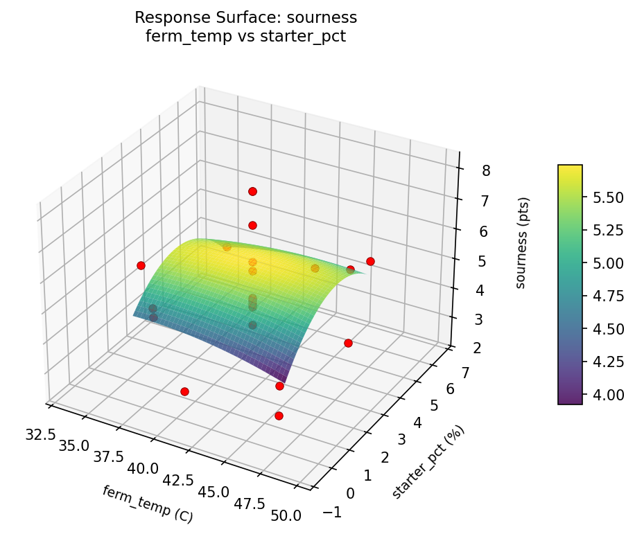 RSM surface: sourness ferm temp vs starter pct