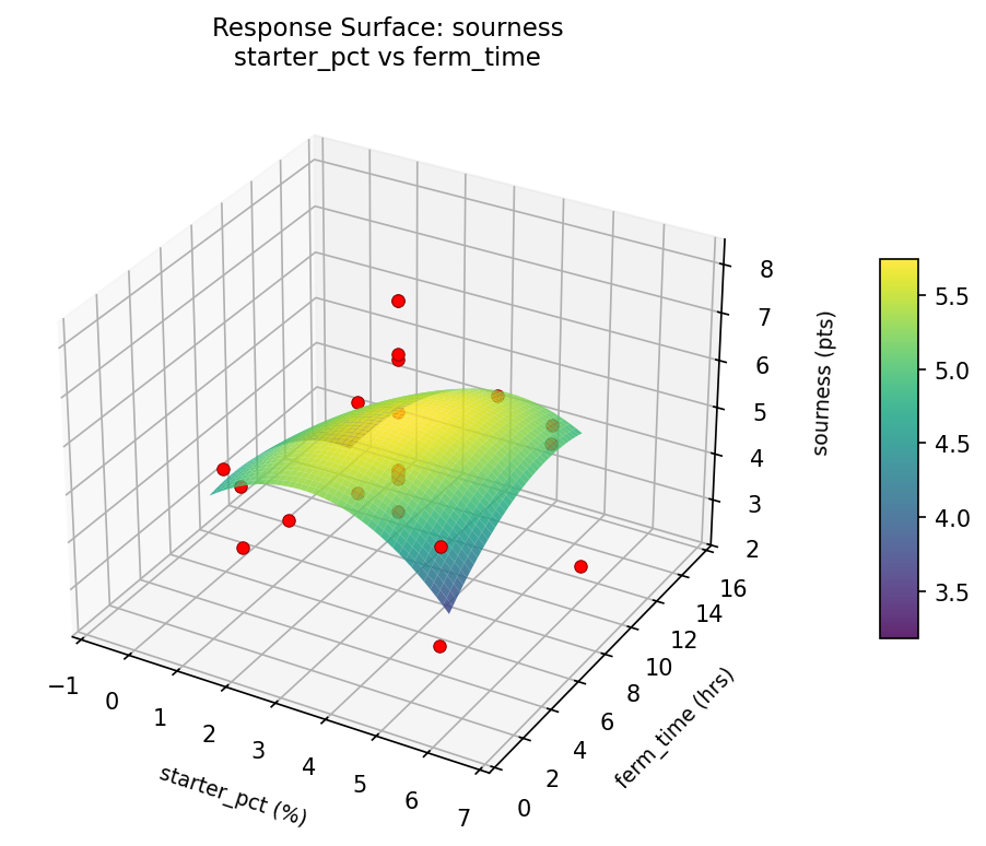 RSM surface: sourness starter pct vs ferm time