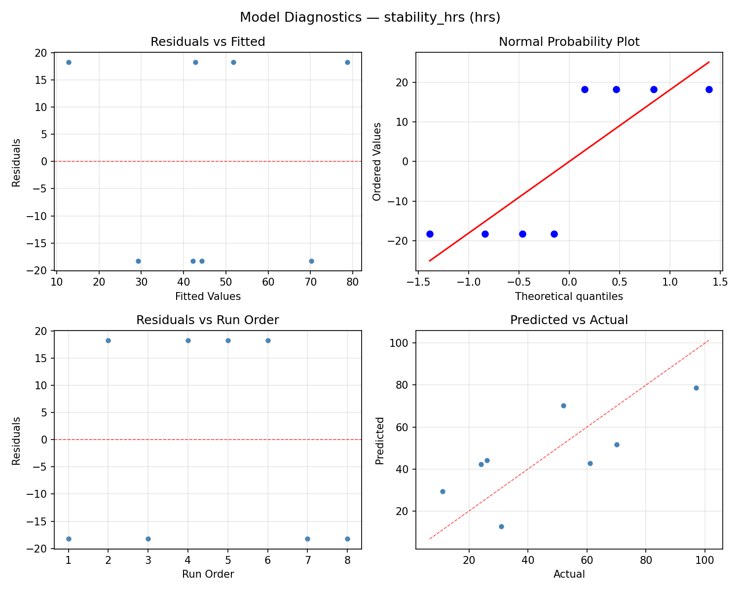 Model diagnostics for stability_hrs