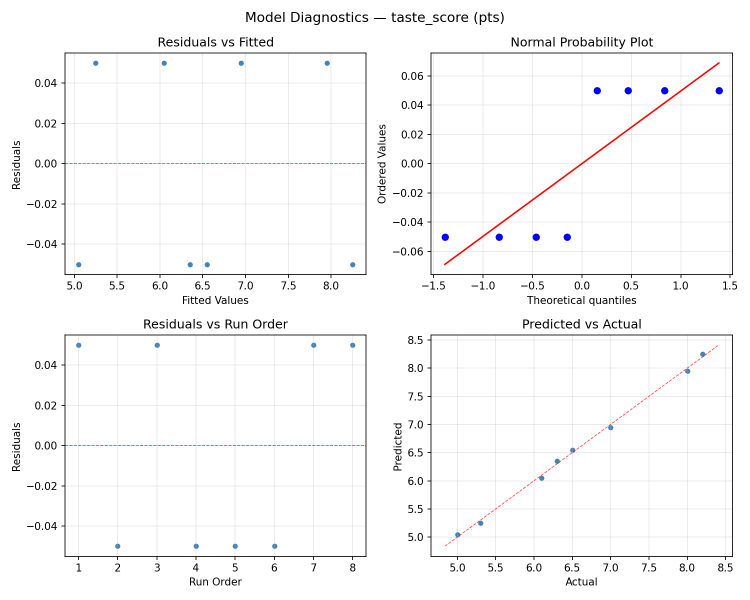 Model diagnostics for taste_score