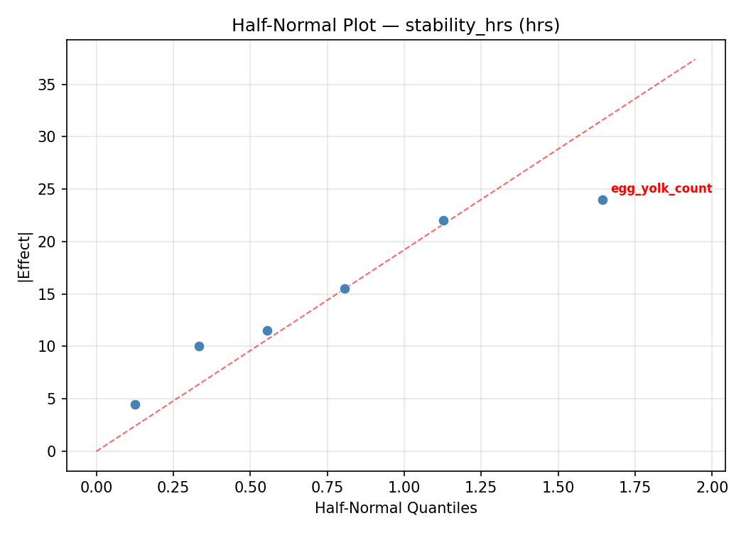 Half-normal plot for stability_hrs