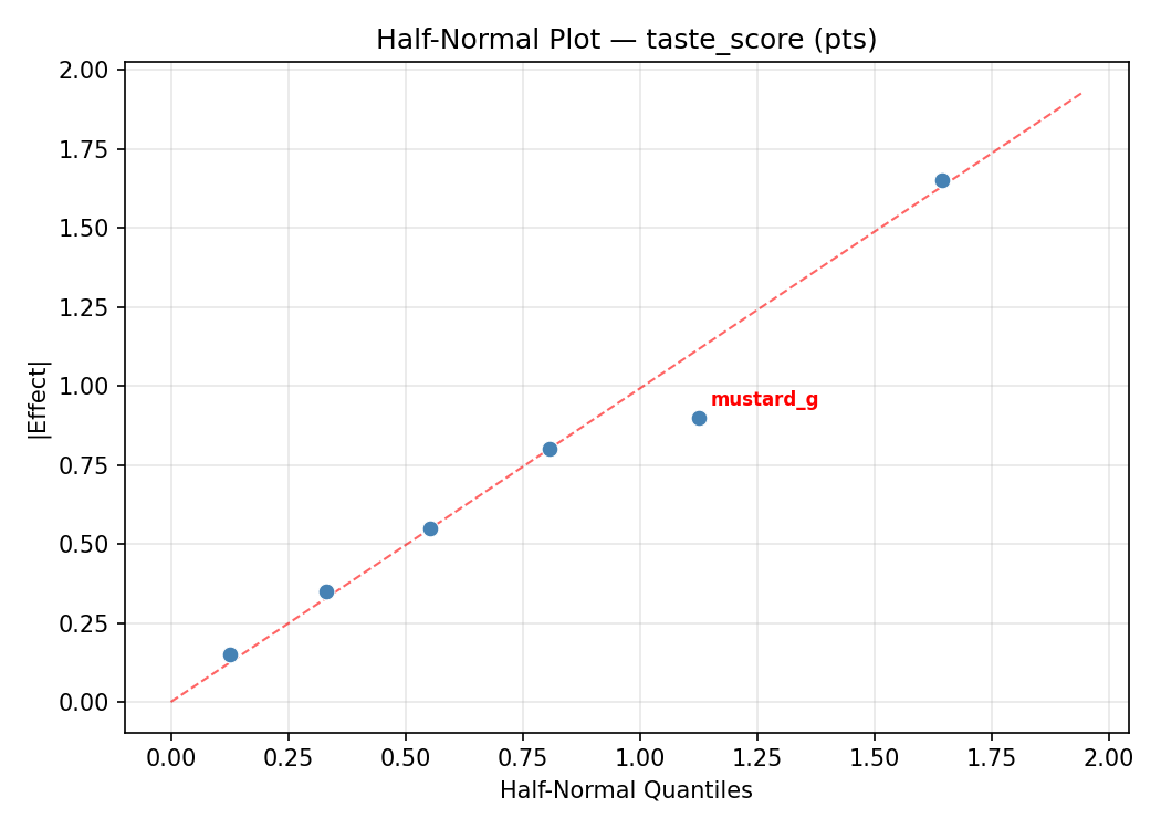 Half-normal plot for taste_score