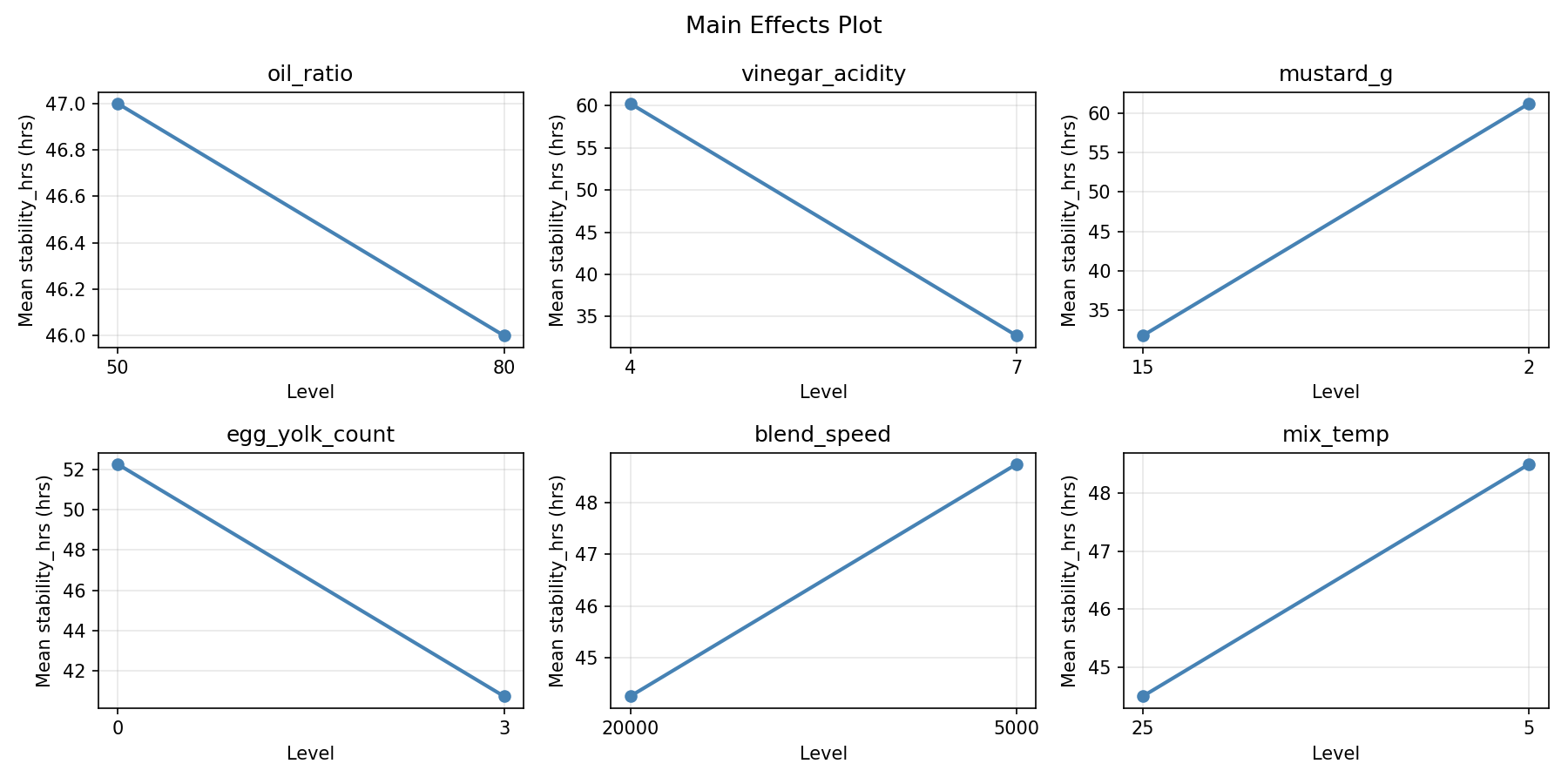 Main effects plot for stability_hrs