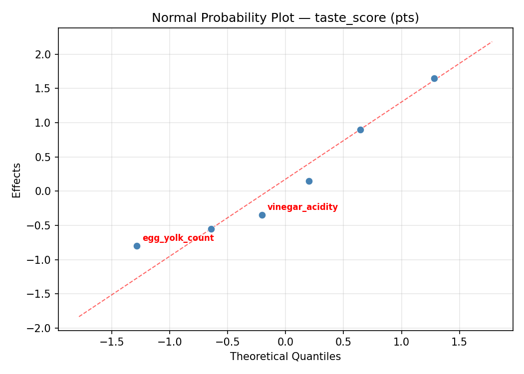 Normal probability plot for taste_score