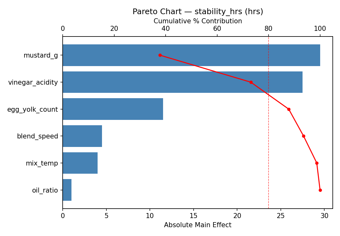 Pareto chart for stability_hrs