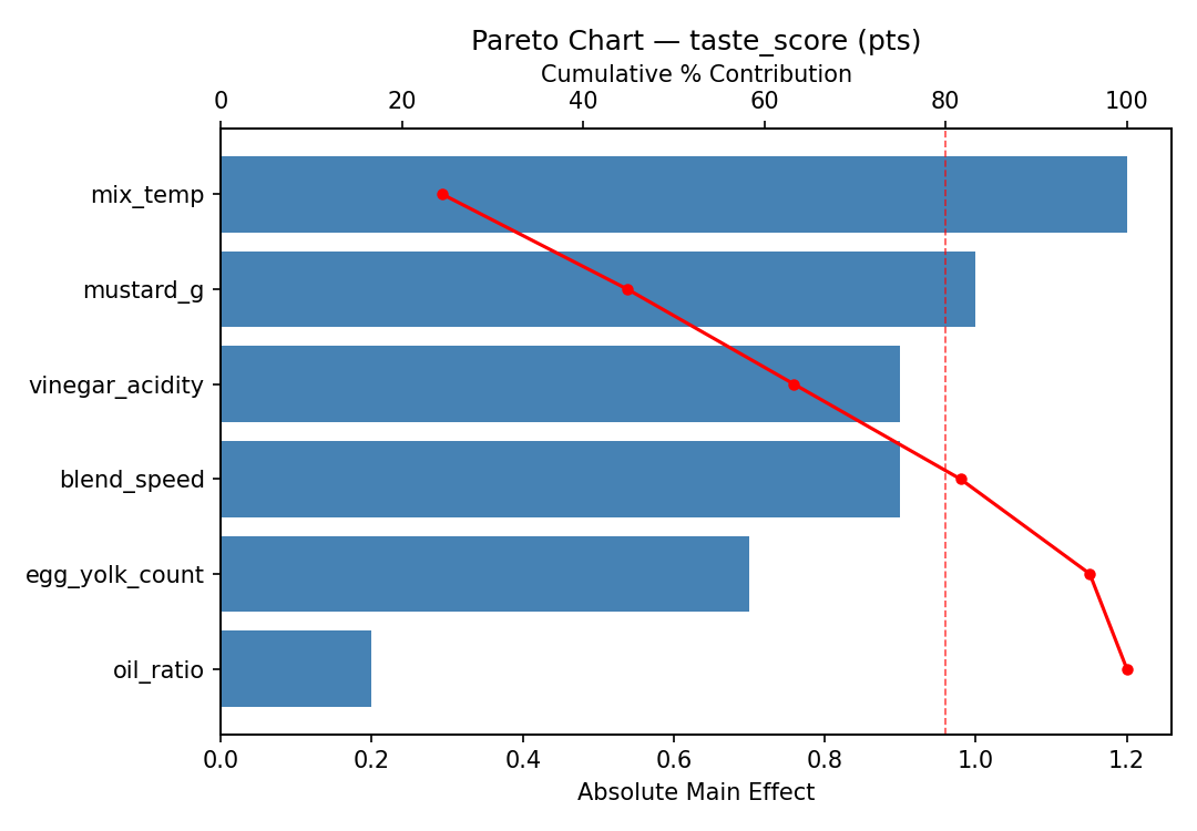 Pareto chart for taste_score
