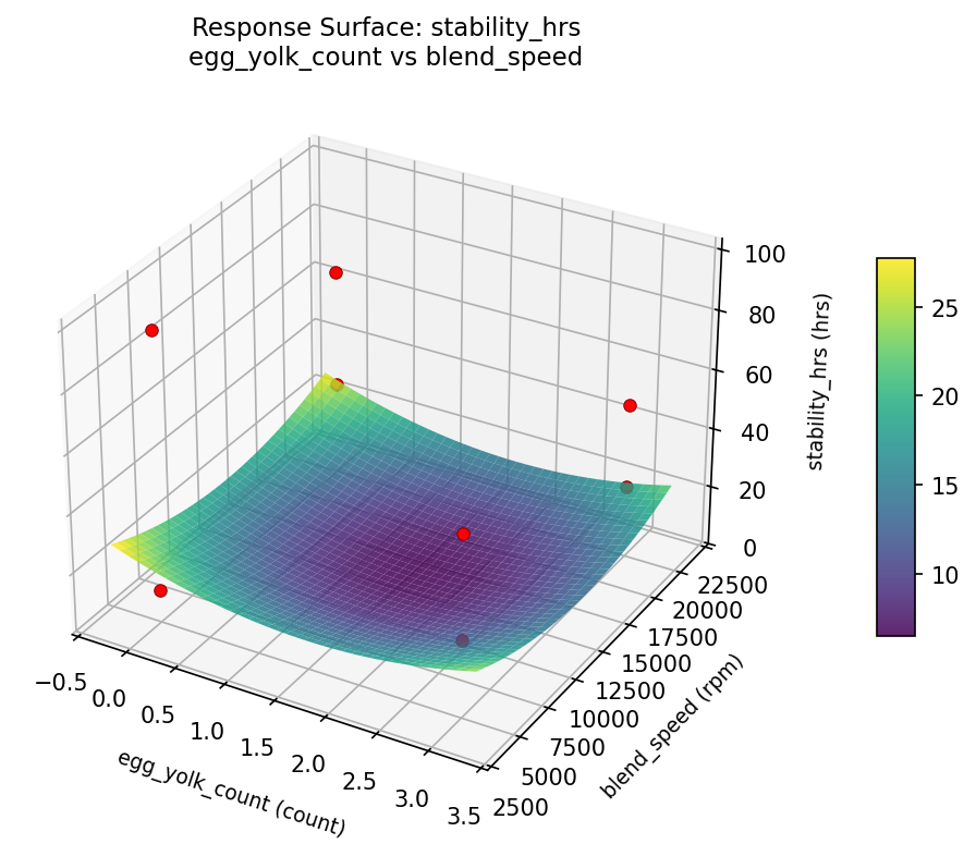 RSM surface: stability hrs egg yolk count vs blend speed