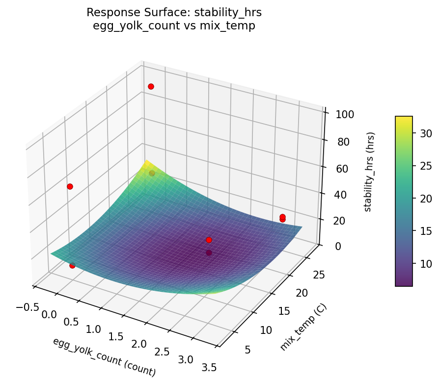 RSM surface: stability hrs egg yolk count vs mix temp