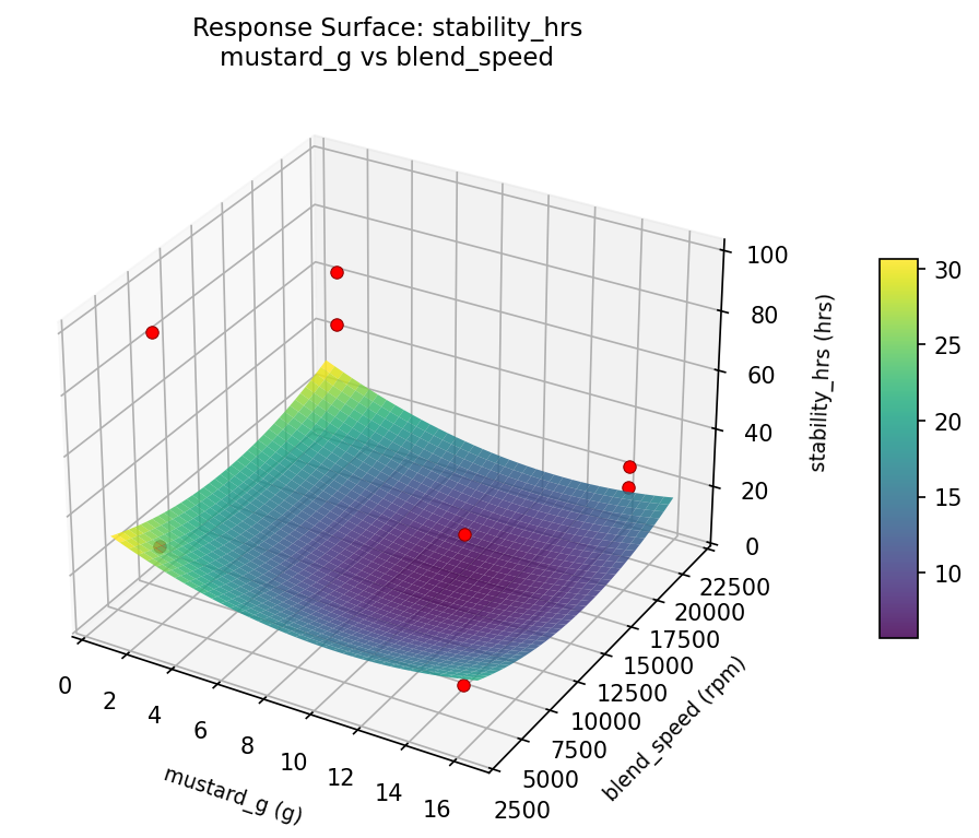 RSM surface: stability hrs mustard g vs blend speed