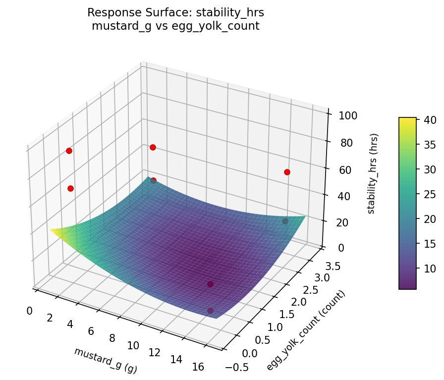 RSM surface: stability hrs mustard g vs egg yolk count