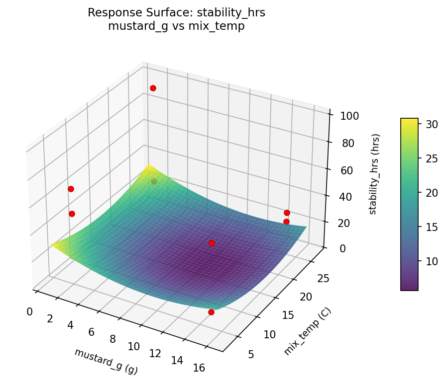 RSM surface: stability hrs mustard g vs mix temp